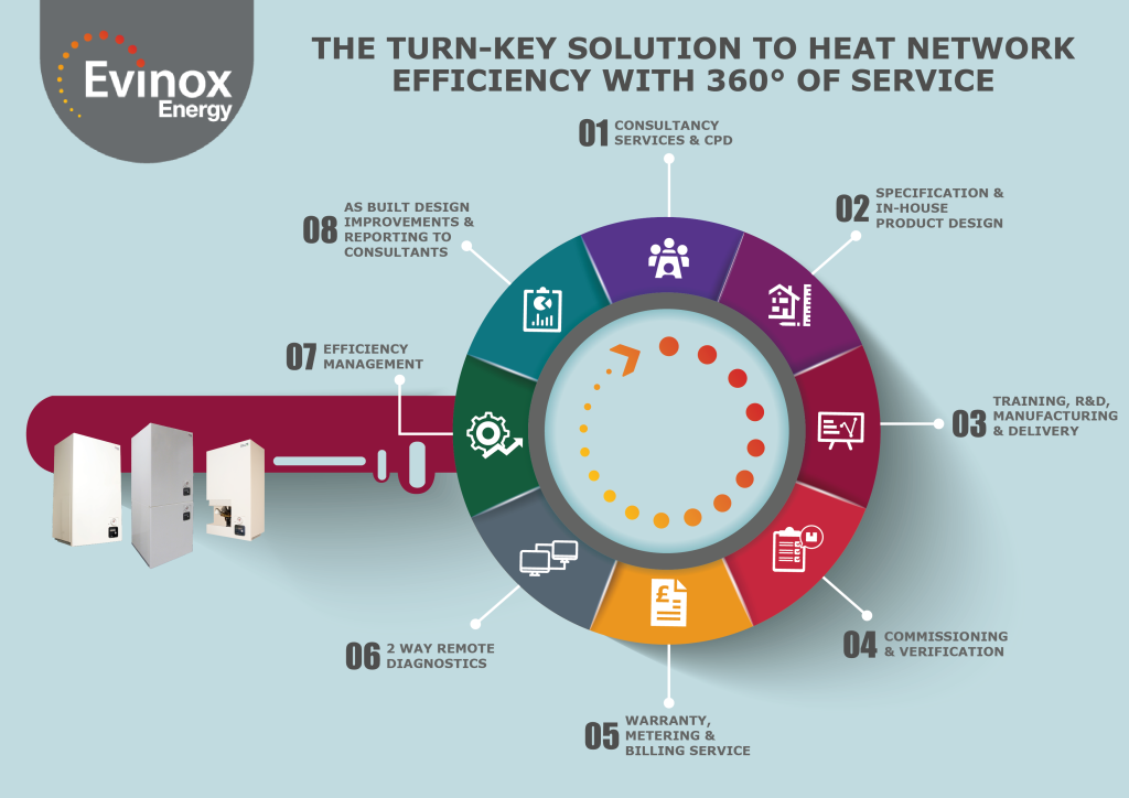 The Turn-Key Solution to Heat Network Efficiency with 360° of Service